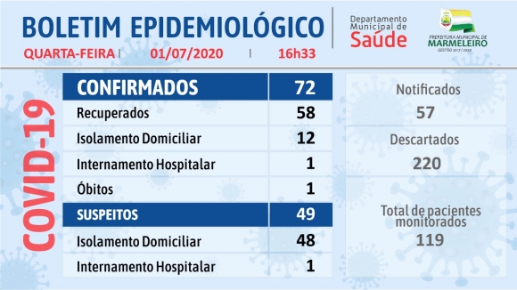CORONAVÍRUS: BOLETIM EPIDEMIOLÓGICO