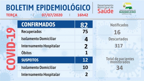 CORONAVÍRUS: BOLETIM EPIDEMIOLÓGICO