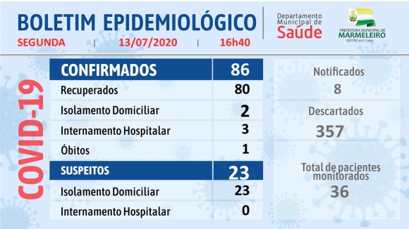 CORONAVÍRUS: BOLETIM EPIDEMIOLÓGICO