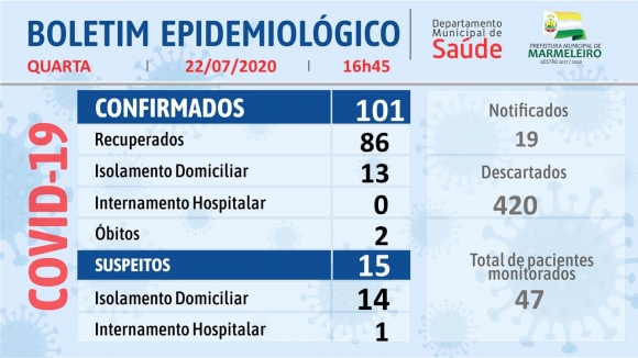 CORONAVÍRUS: BOLETIM EPIDEMIOLÓGICO