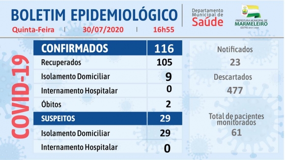 CORONAVÍRUS: BOLETIM EPIDEMIOLÓGICO
