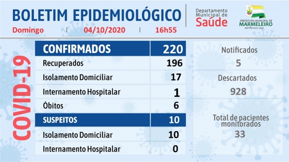 CORONAVÍRUS: BOLETIM EPIDEMIOLÓGICO