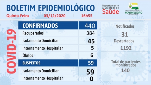CORONAVÍRUS: BOLETIM EPIDEMIOLÓGICO