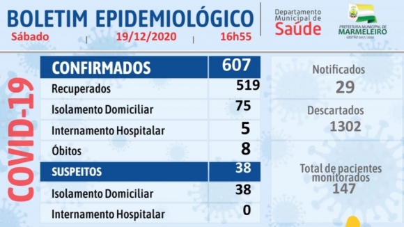 CORONAVÍRUS: BOLETIM EPIDEMIOLÓGICO