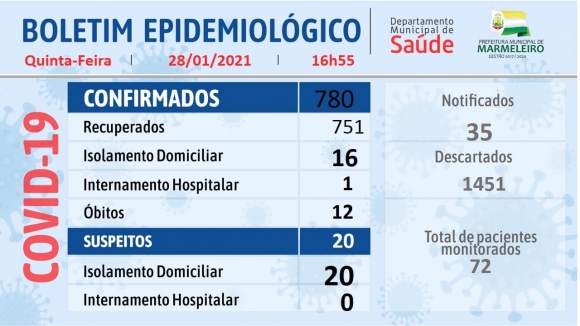 BOLETIM EPIDEMIOLÓGICO DO CORONAVÍRUS 28 Janeiro