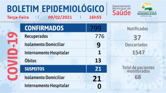 BOLETIM EPIDEMIOLÓGICO DO CORONAVÍRUS 9 de Fevereiro