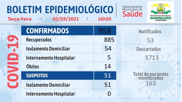 BOLETIM EPIDEMIOLÓGICO DO CORONAVÍRUS 2 de Março