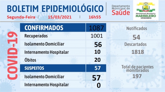 BOLETIM EPIDEMIOLÓGICO DO CORONAVÍRUS 15 de Março