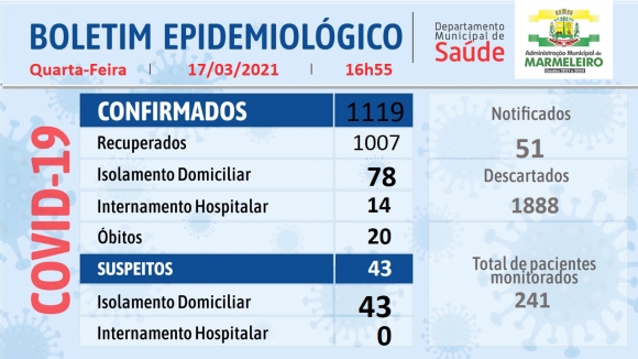 BOLETIM EPIDEMIOLÓGICO DO CORONAVÍRUS 17 de Março
