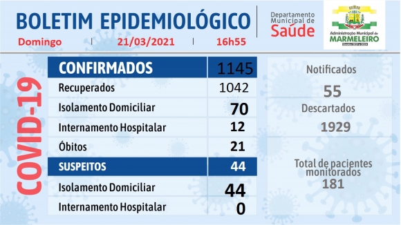 BOLETIM EPIDEMIOLÓGICO DO CORONAVÍRUS 21 de Março