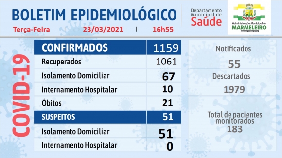 Boletim Epidemiológico do Covid-19 de 23 de Março