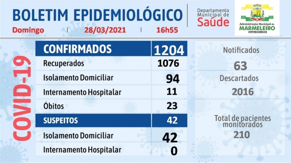 Boletim Epidemiológico do Corona Vírus de 28/Março