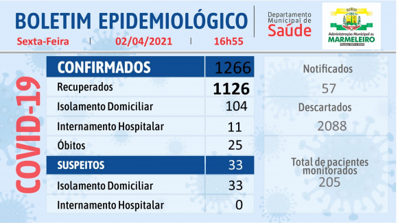 Boletim Epidemiológico do Corona Vírus 02/Abril