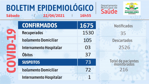 Boletim Epidemiológico do Coronavírus 22 de Maio/21