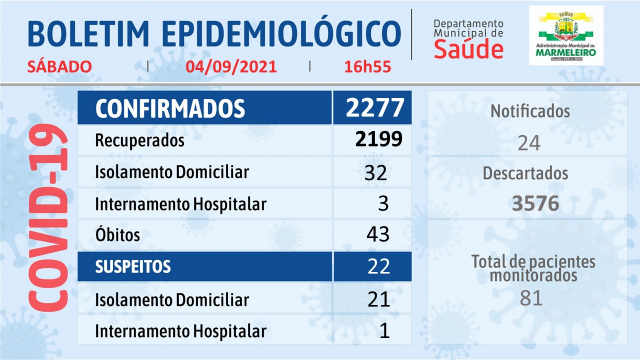 Boletim Epidemiológico do Coronavírus 04 de Setembro/21