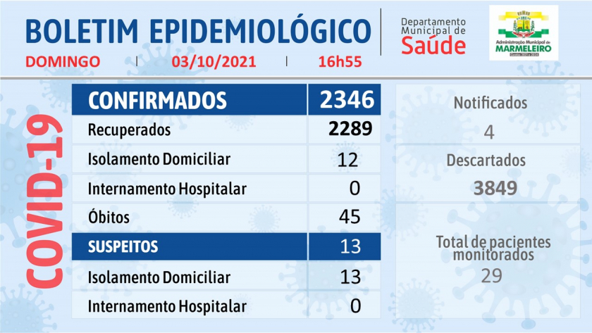 Boletim Epidemiológico do Coronavírus 03 de Outubro/21