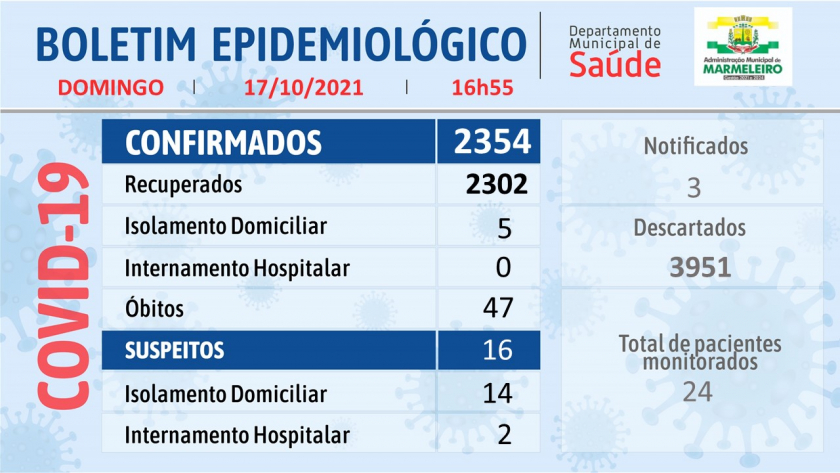 Boletim Epidemiológico do Coronavírus 17 de Outubro/21