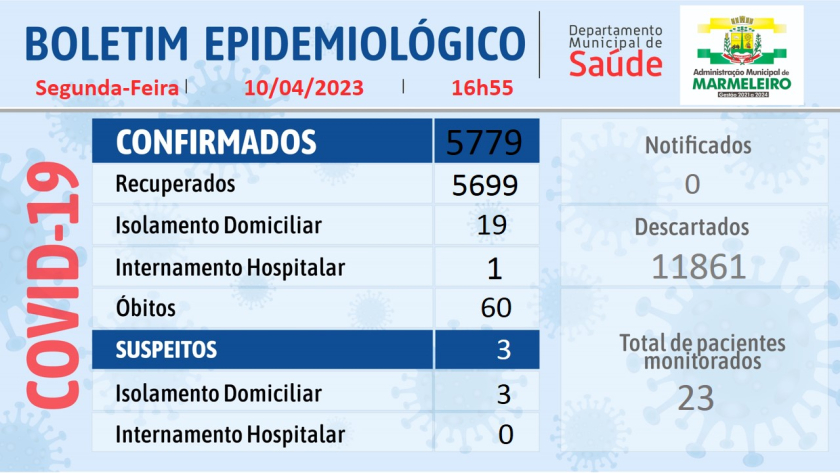 Boletim Epidemiológico do Coronavírus no município: Segunda-feira, 10 de abril de 2023.