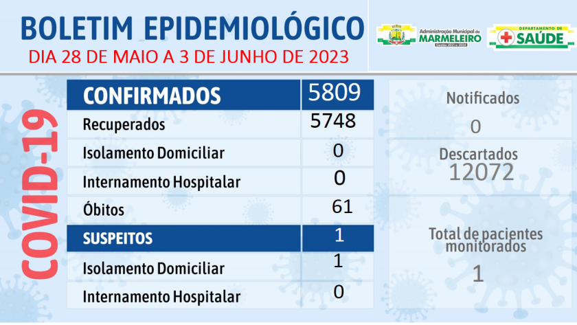 Boletim Epidemiológico do Coronavírus no município nos dias 28 de maio a 3 de junho de 2023