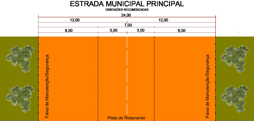 Distanciamento correto das estradas para realizar obras e construções
