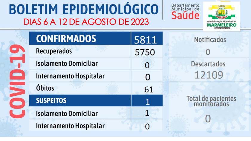 Boletim Epidemiológico do Coronavírus no município nos dias 6 a 12 de agosto de 2023