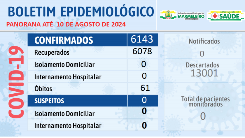 Boletim Epidemiológico do Coronavírus no município nos dias 4 a 10 de agosto de 2024
