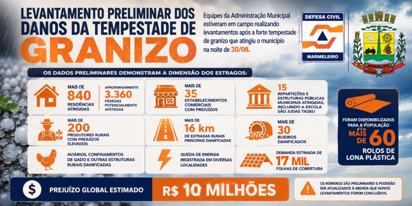 GOVERNO MUNICIPAL CONCLUI LEVANTAMENTO PRELIMINAR DOS DANOS CAUSADOS PELA TEMPESTADE DE GRANIZO
